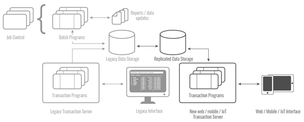 Online Processing Data Storage