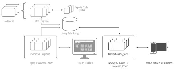 Online Processing